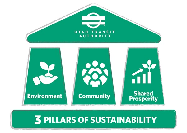 3 Pillars of Sustainability
